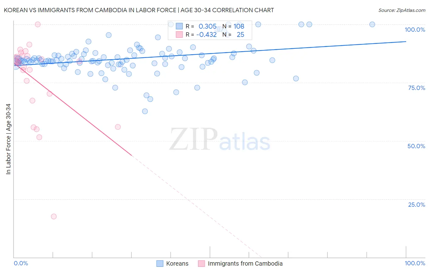 Korean vs Immigrants from Cambodia In Labor Force | Age 30-34
