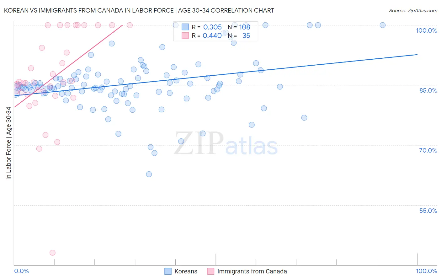 Korean vs Immigrants from Canada In Labor Force | Age 30-34