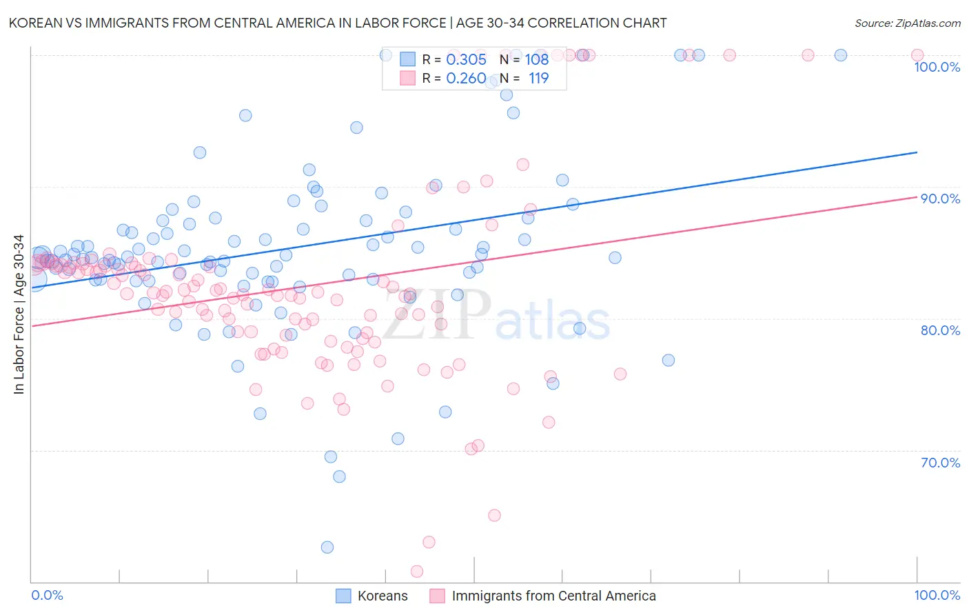 Korean vs Immigrants from Central America In Labor Force | Age 30-34