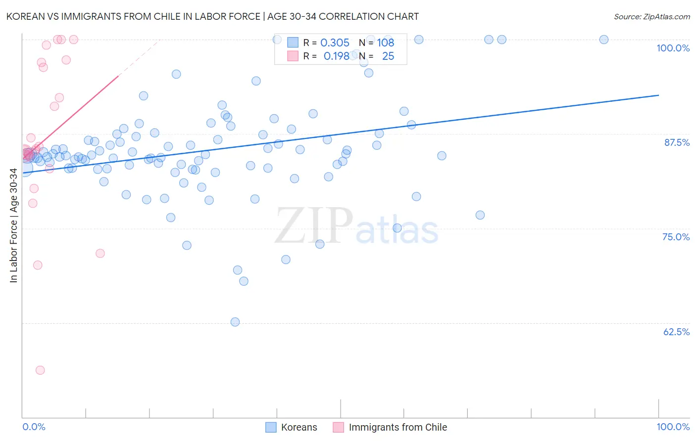 Korean vs Immigrants from Chile In Labor Force | Age 30-34