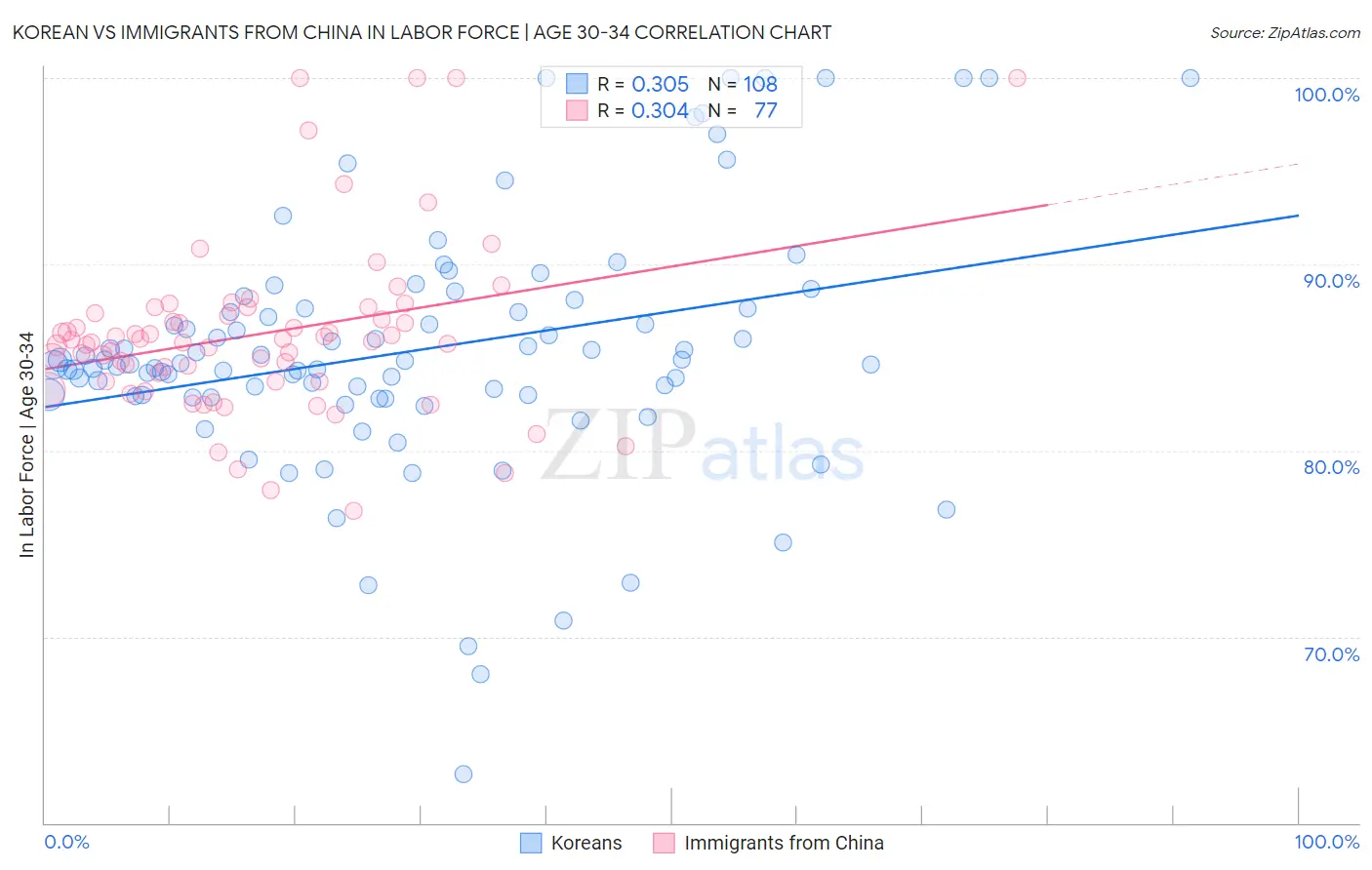 Korean vs Immigrants from China In Labor Force | Age 30-34