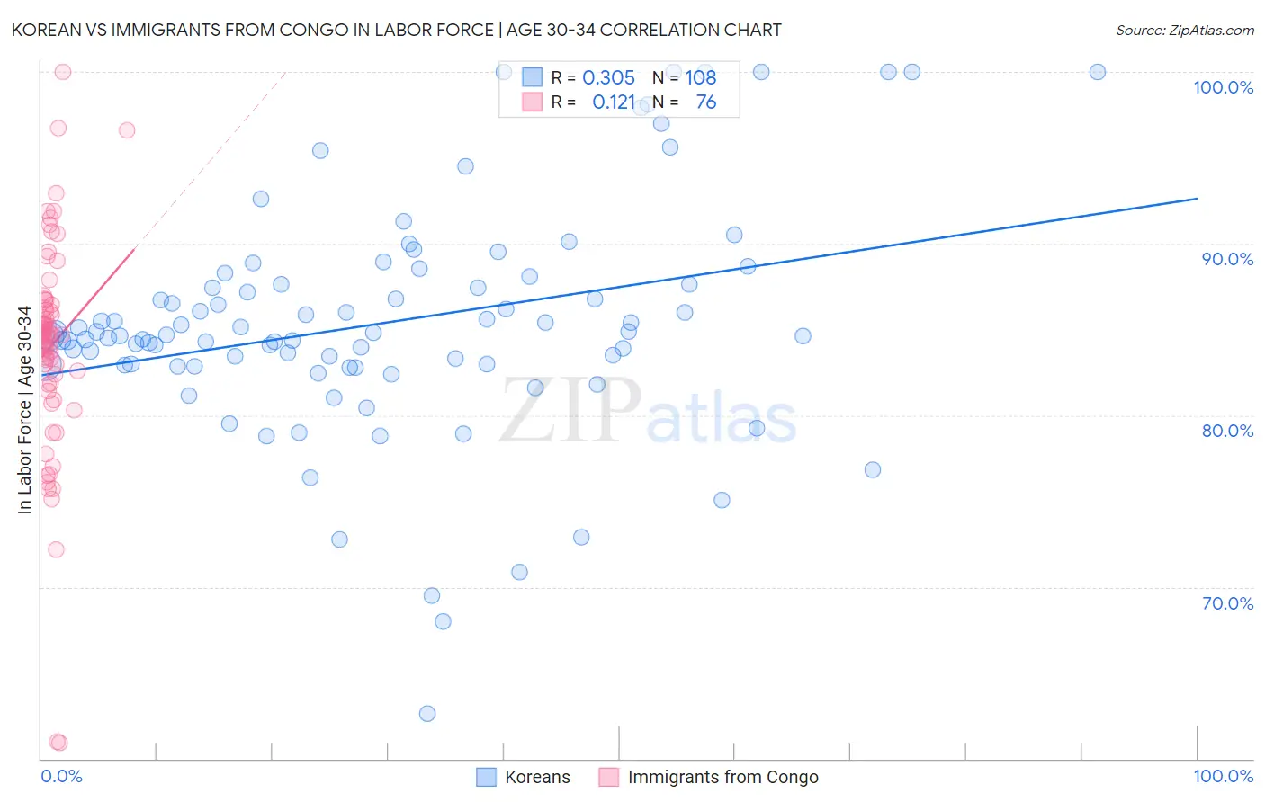 Korean vs Immigrants from Congo In Labor Force | Age 30-34