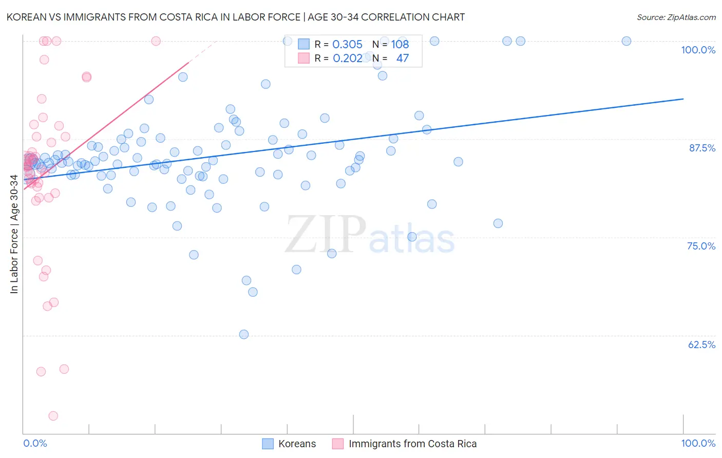 Korean vs Immigrants from Costa Rica In Labor Force | Age 30-34