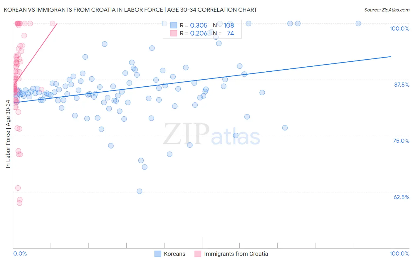 Korean vs Immigrants from Croatia In Labor Force | Age 30-34