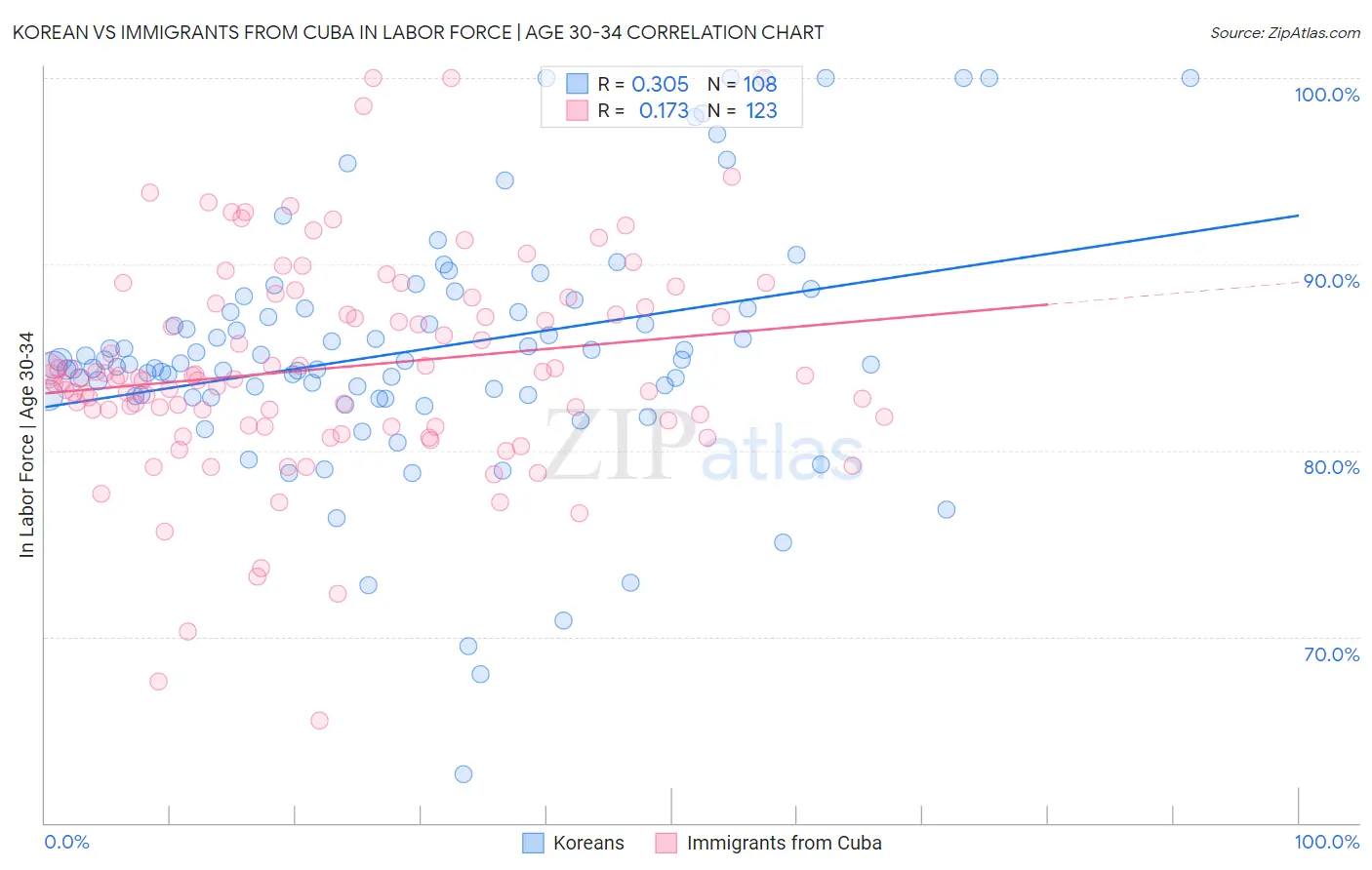Korean vs Immigrants from Cuba In Labor Force | Age 30-34