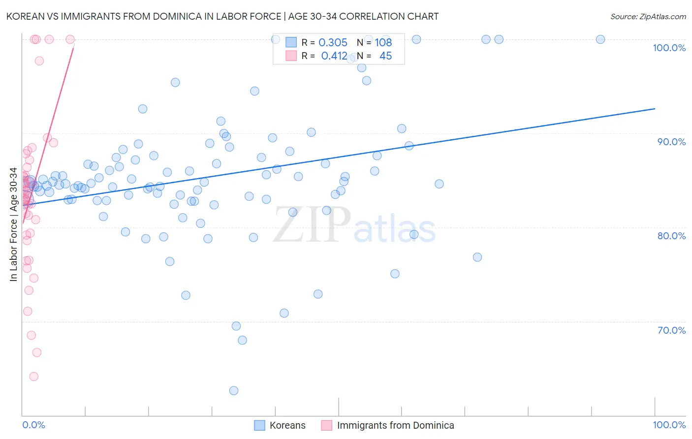 Korean vs Immigrants from Dominica In Labor Force | Age 30-34