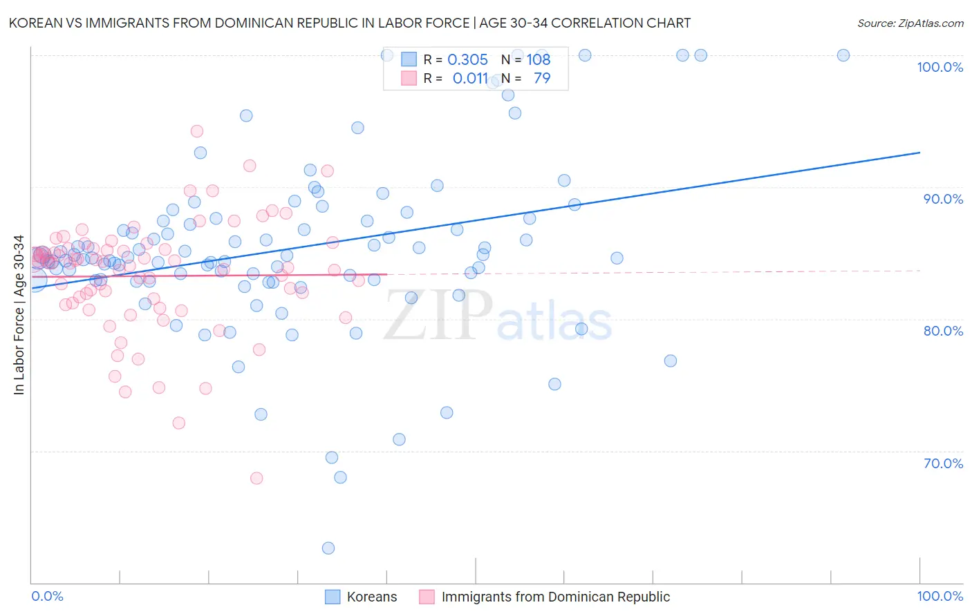 Korean vs Immigrants from Dominican Republic In Labor Force | Age 30-34