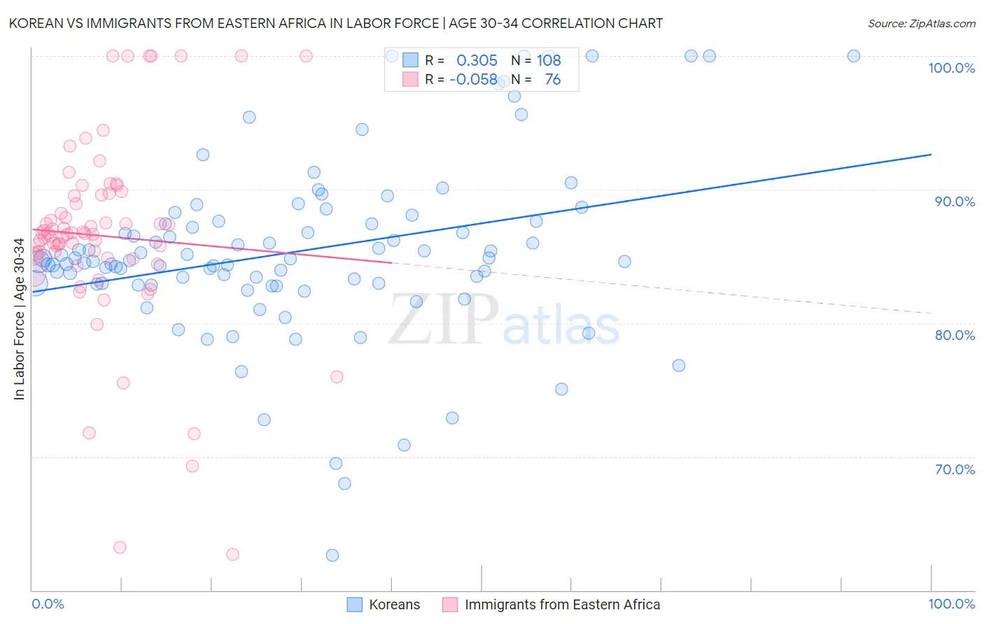 Korean vs Immigrants from Eastern Africa In Labor Force | Age 30-34