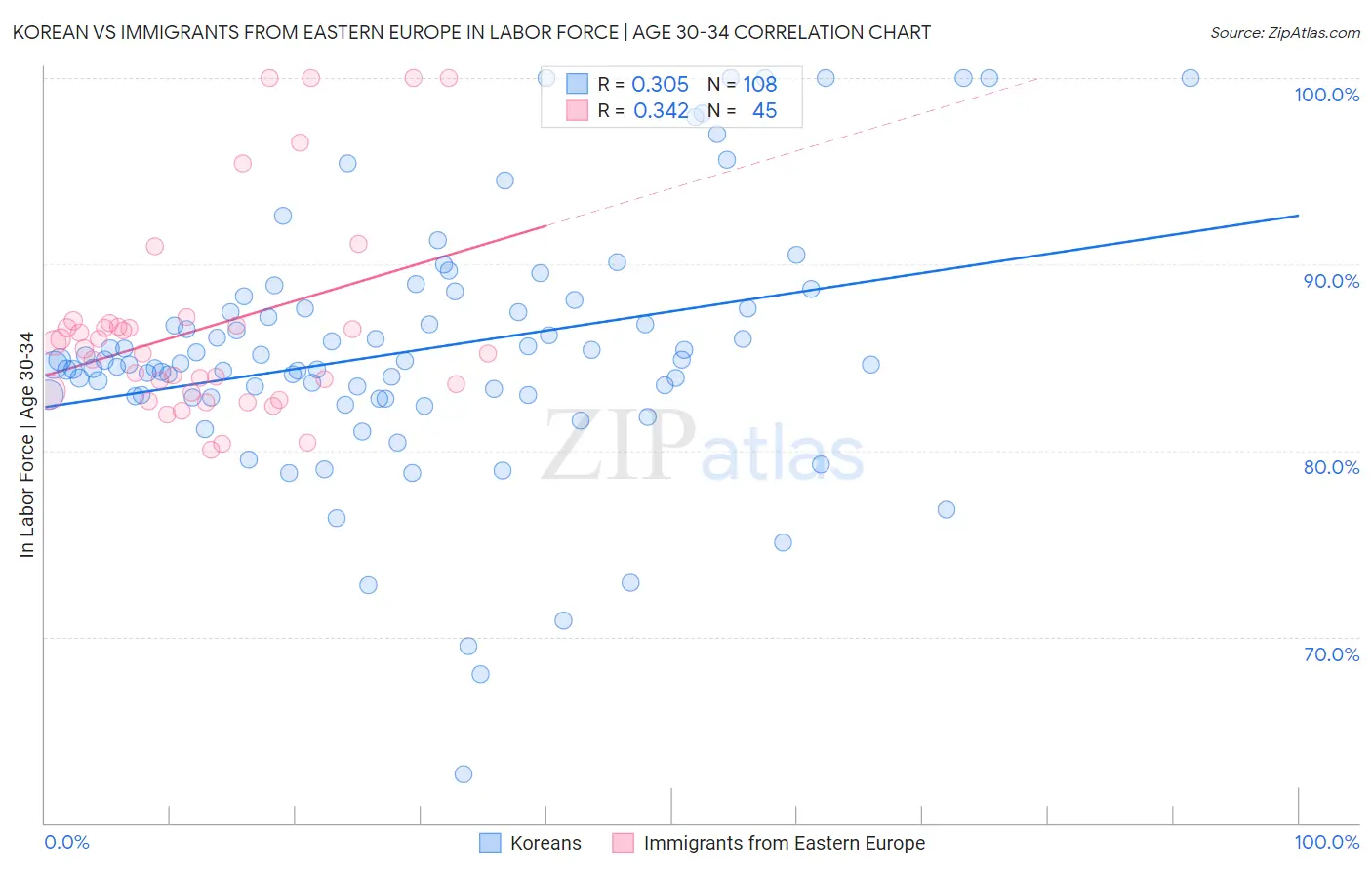 Korean vs Immigrants from Eastern Europe In Labor Force | Age 30-34