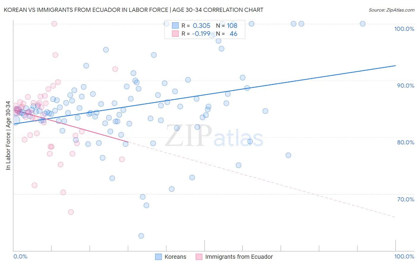 Korean vs Immigrants from Ecuador In Labor Force | Age 30-34