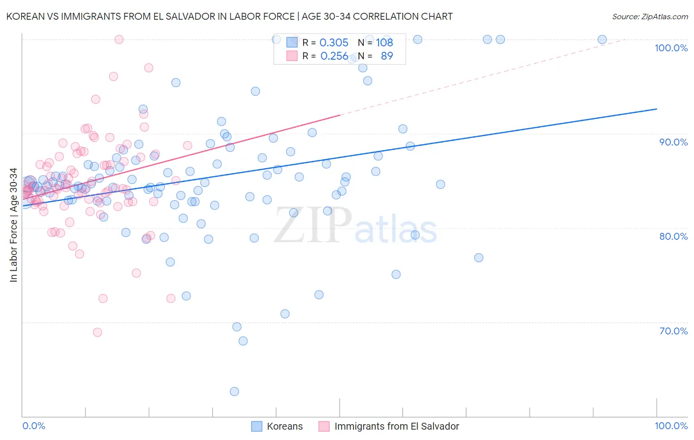 Korean vs Immigrants from El Salvador In Labor Force | Age 30-34