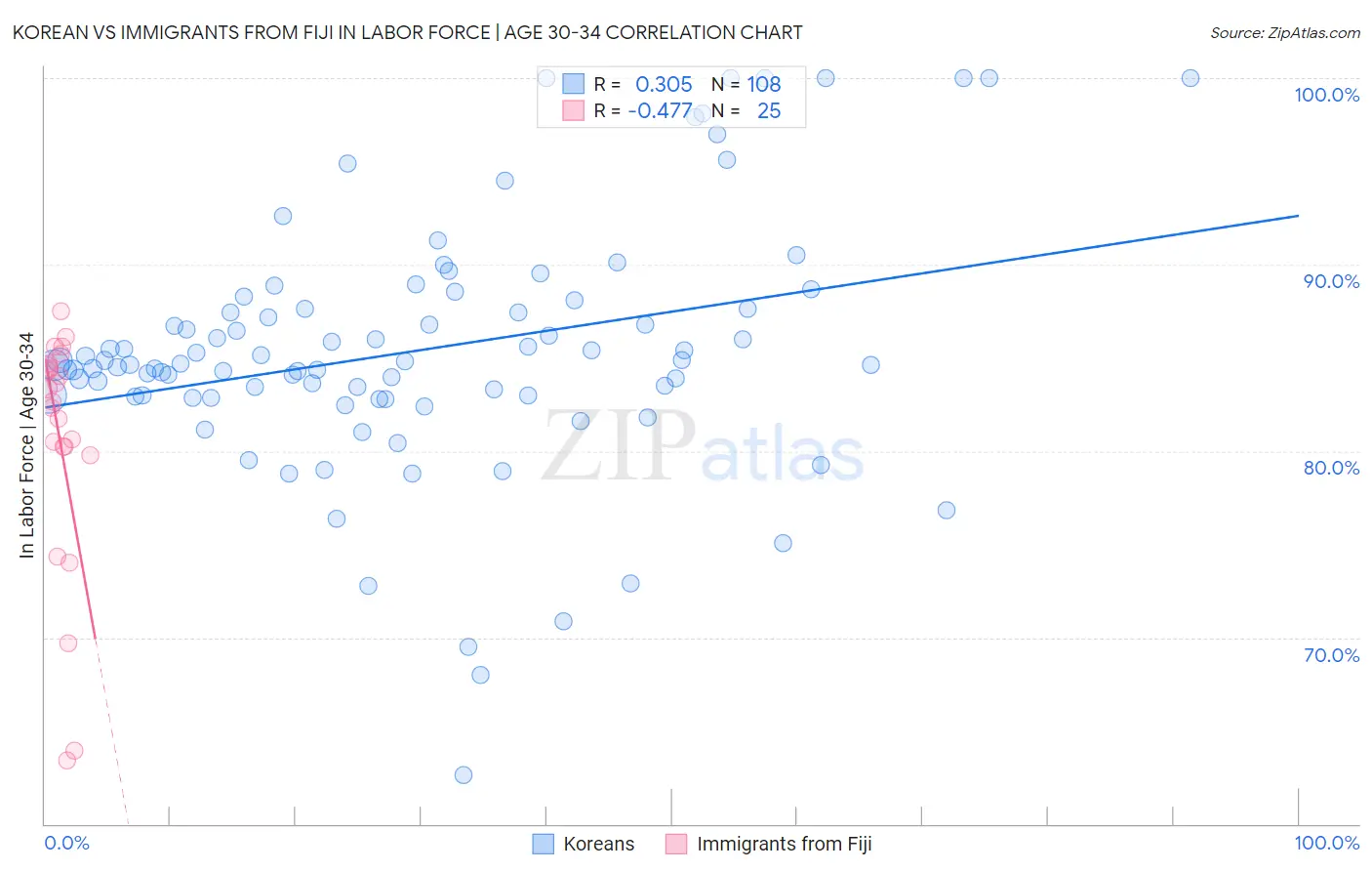 Korean vs Immigrants from Fiji In Labor Force | Age 30-34