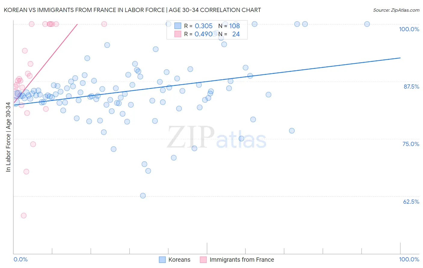 Korean vs Immigrants from France In Labor Force | Age 30-34