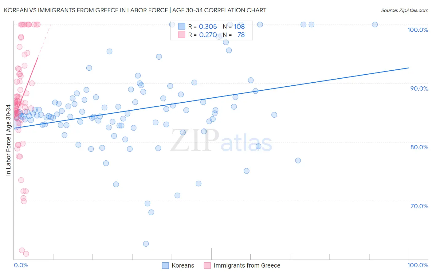 Korean vs Immigrants from Greece In Labor Force | Age 30-34