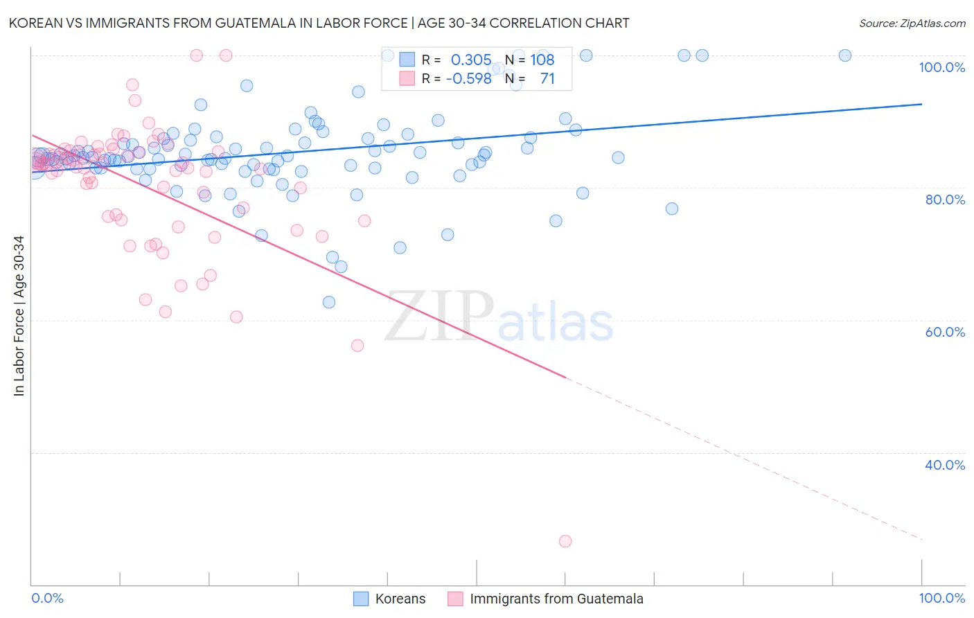 Korean vs Immigrants from Guatemala In Labor Force | Age 30-34