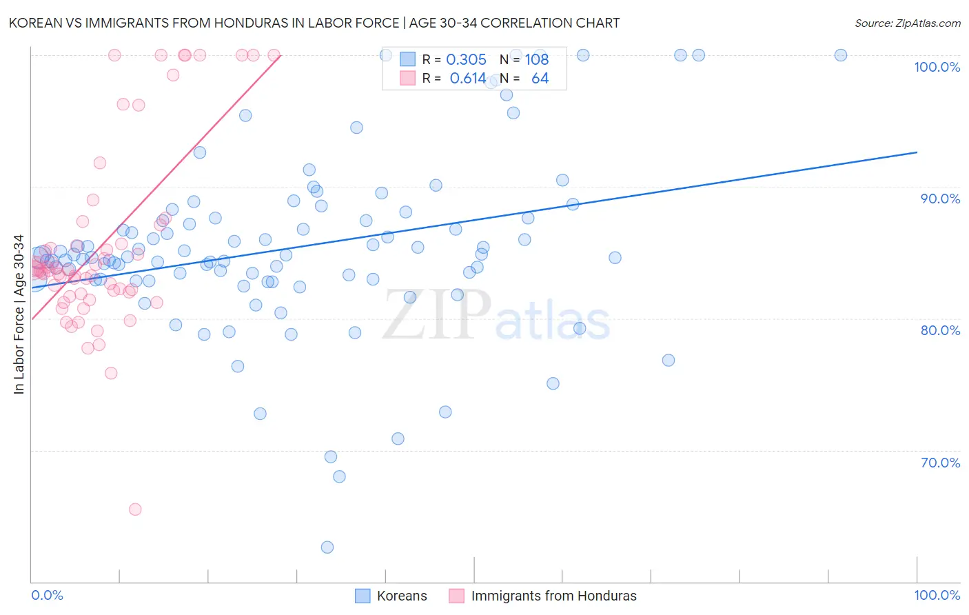 Korean vs Immigrants from Honduras In Labor Force | Age 30-34