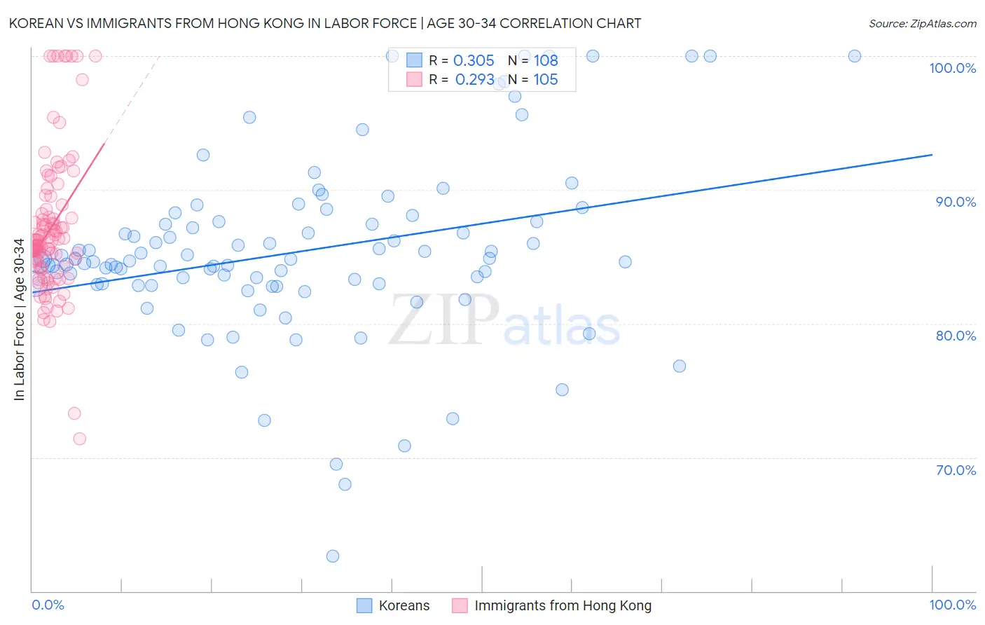 Korean vs Immigrants from Hong Kong In Labor Force | Age 30-34