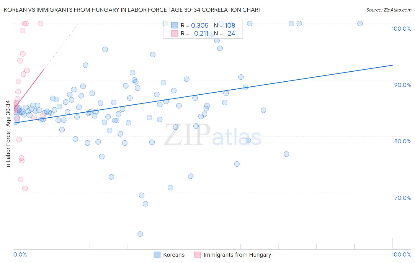 Korean vs Immigrants from Hungary In Labor Force | Age 30-34