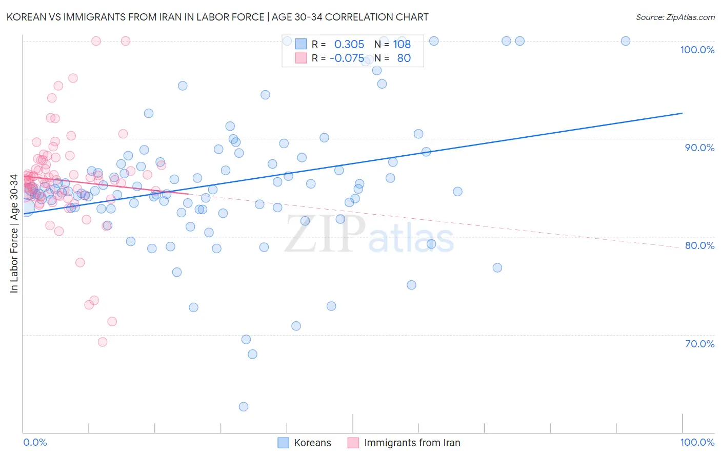 Korean vs Immigrants from Iran In Labor Force | Age 30-34