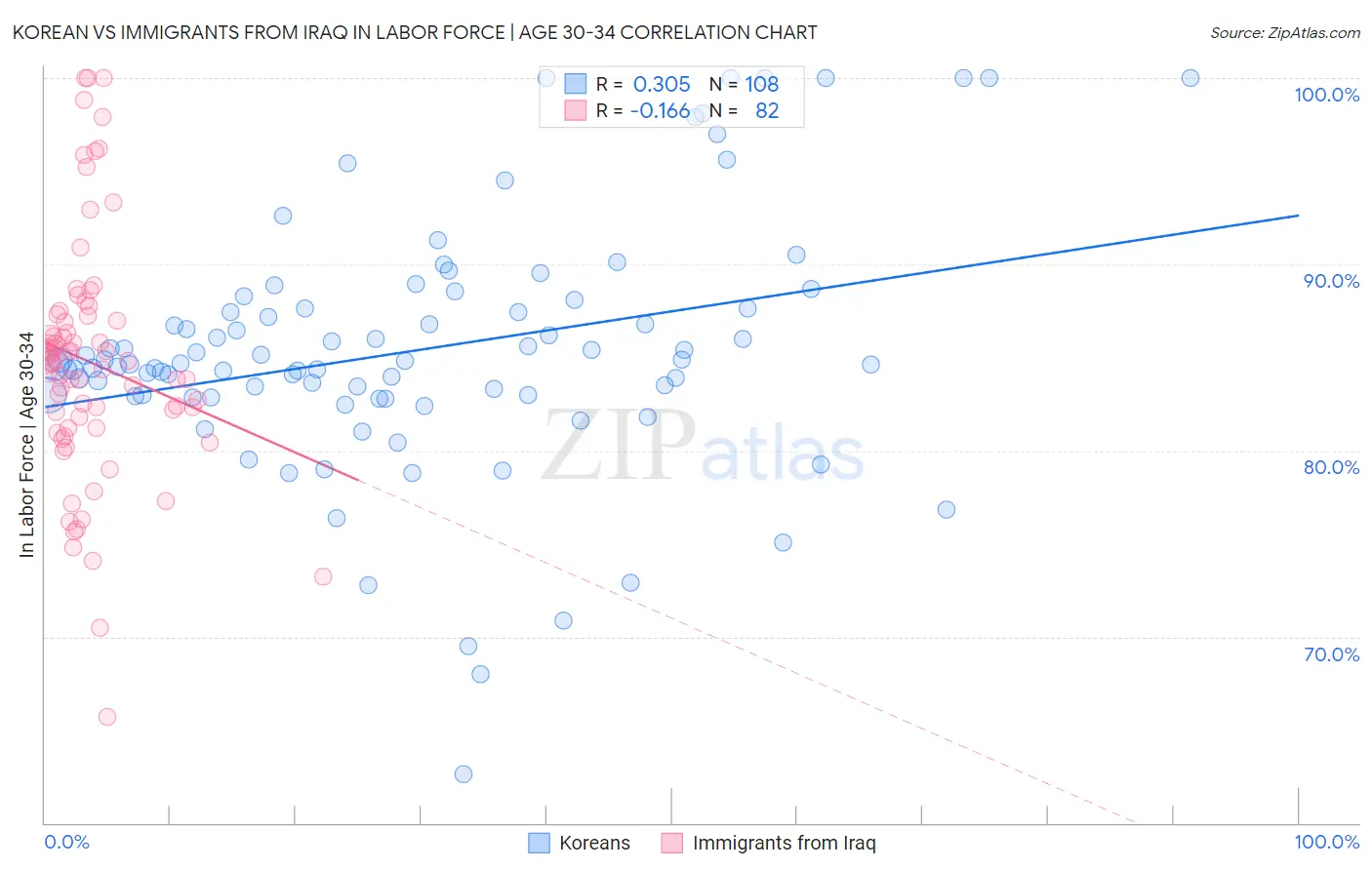 Korean vs Immigrants from Iraq In Labor Force | Age 30-34