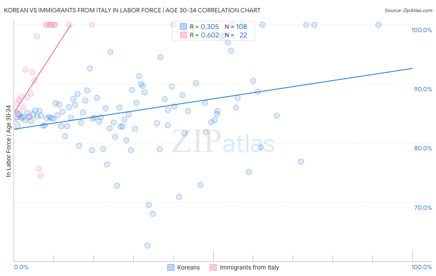 Korean vs Immigrants from Italy In Labor Force | Age 30-34