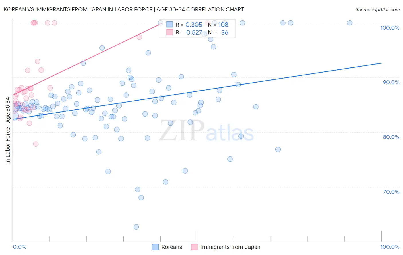 Korean vs Immigrants from Japan In Labor Force | Age 30-34