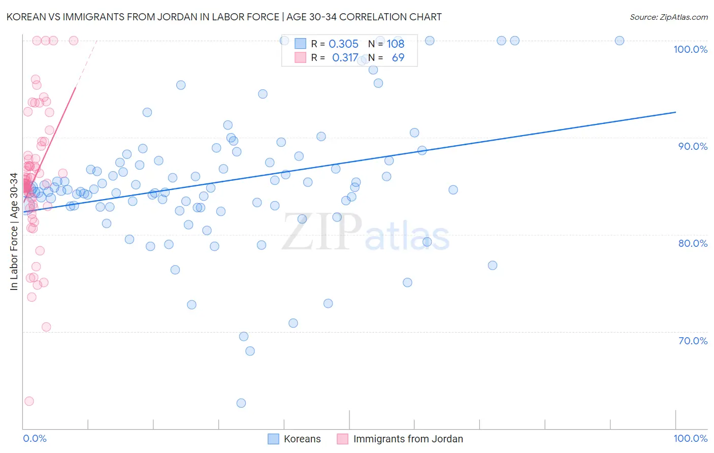 Korean vs Immigrants from Jordan In Labor Force | Age 30-34