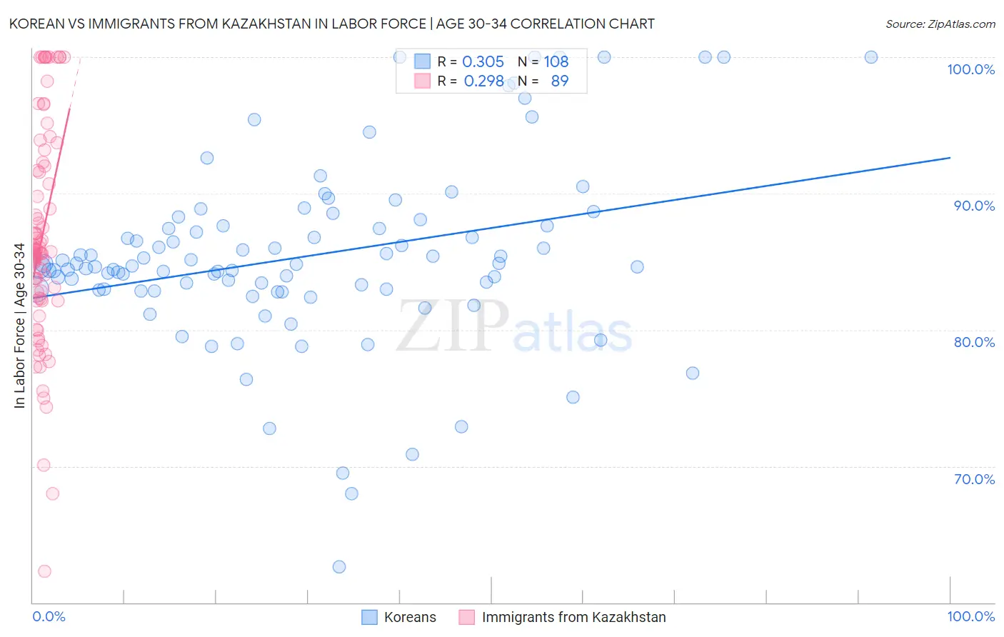Korean vs Immigrants from Kazakhstan In Labor Force | Age 30-34