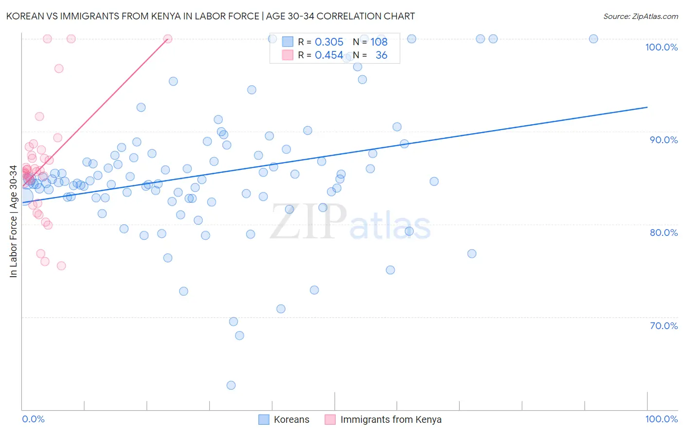 Korean vs Immigrants from Kenya In Labor Force | Age 30-34
