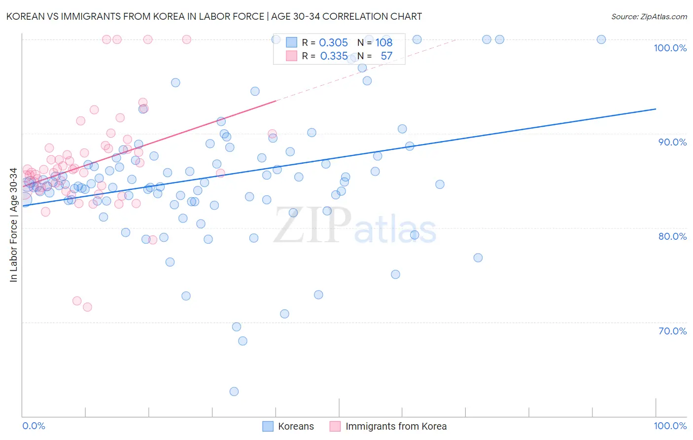 Korean vs Immigrants from Korea In Labor Force | Age 30-34