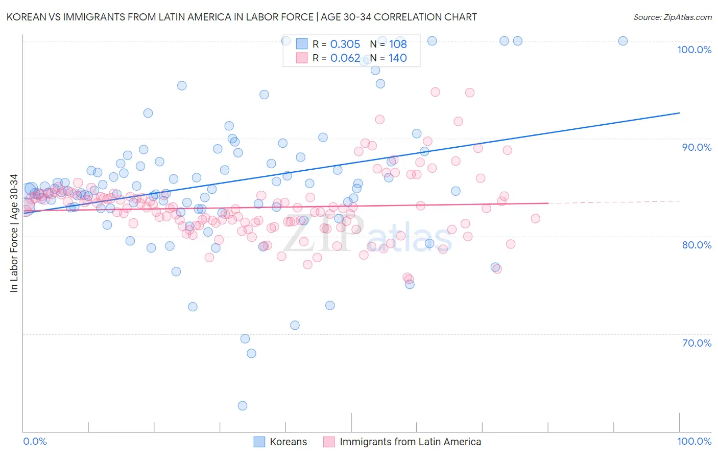 Korean vs Immigrants from Latin America In Labor Force | Age 30-34