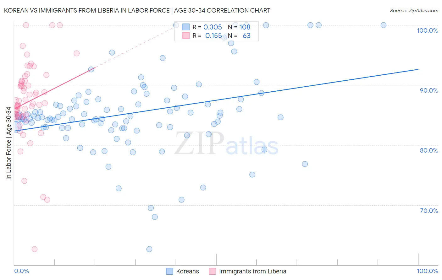 Korean vs Immigrants from Liberia In Labor Force | Age 30-34