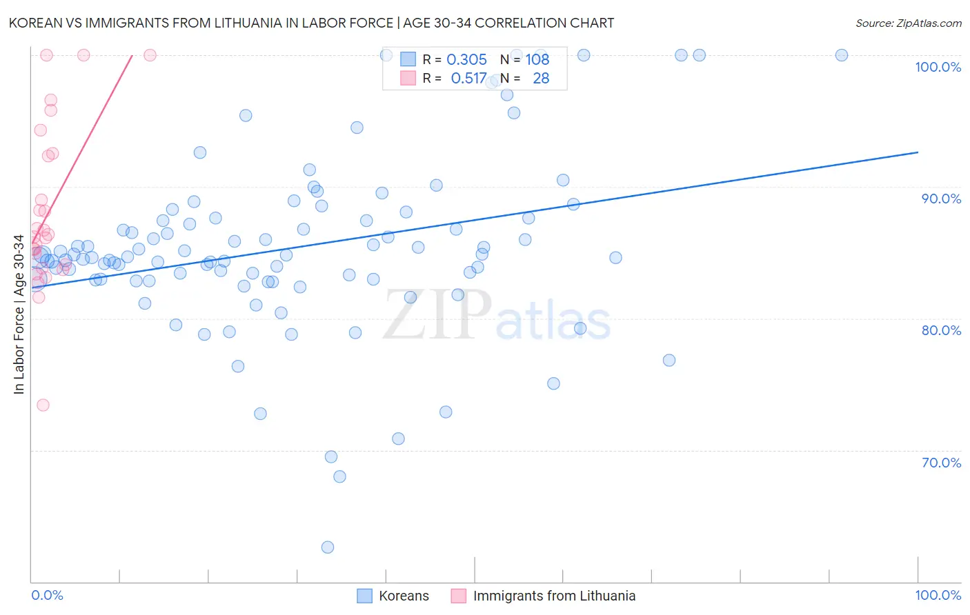 Korean vs Immigrants from Lithuania In Labor Force | Age 30-34