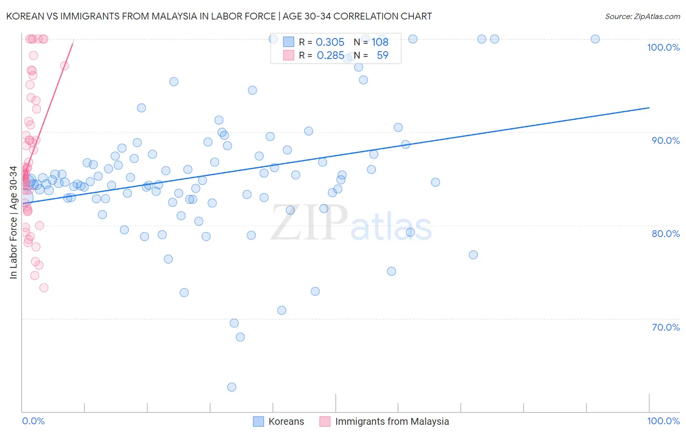 Korean vs Immigrants from Malaysia In Labor Force | Age 30-34