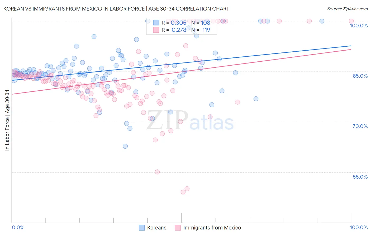 Korean vs Immigrants from Mexico In Labor Force | Age 30-34
