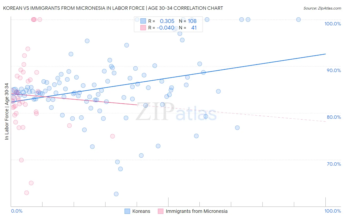 Korean vs Immigrants from Micronesia In Labor Force | Age 30-34