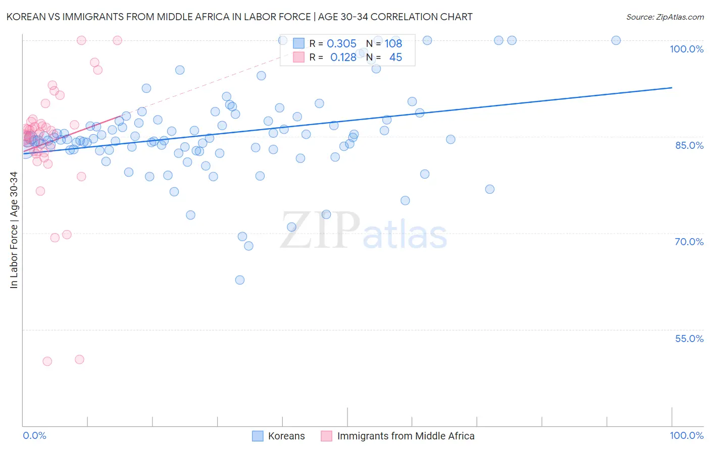 Korean vs Immigrants from Middle Africa In Labor Force | Age 30-34