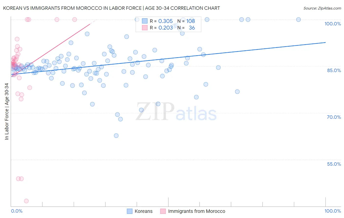 Korean vs Immigrants from Morocco In Labor Force | Age 30-34