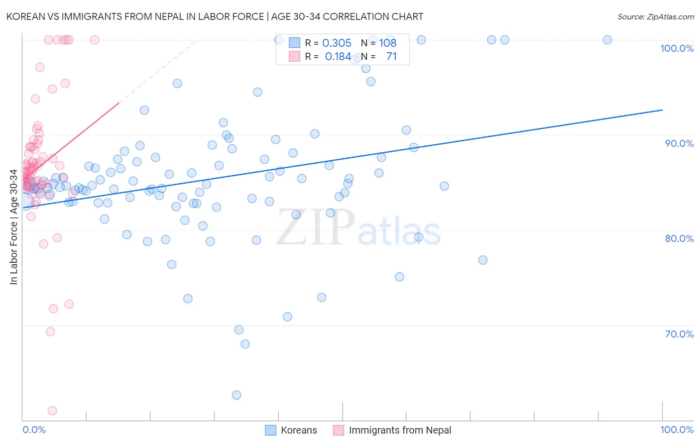 Korean vs Immigrants from Nepal In Labor Force | Age 30-34