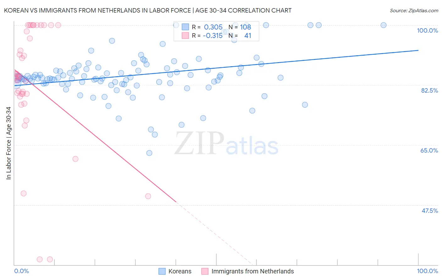 Korean vs Immigrants from Netherlands In Labor Force | Age 30-34