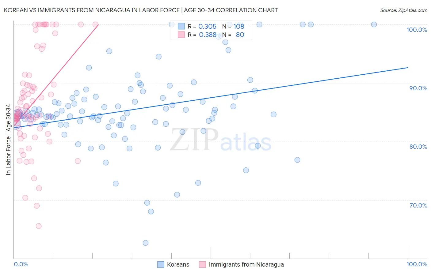 Korean vs Immigrants from Nicaragua In Labor Force | Age 30-34