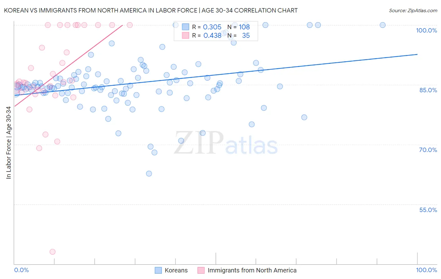 Korean vs Immigrants from North America In Labor Force | Age 30-34