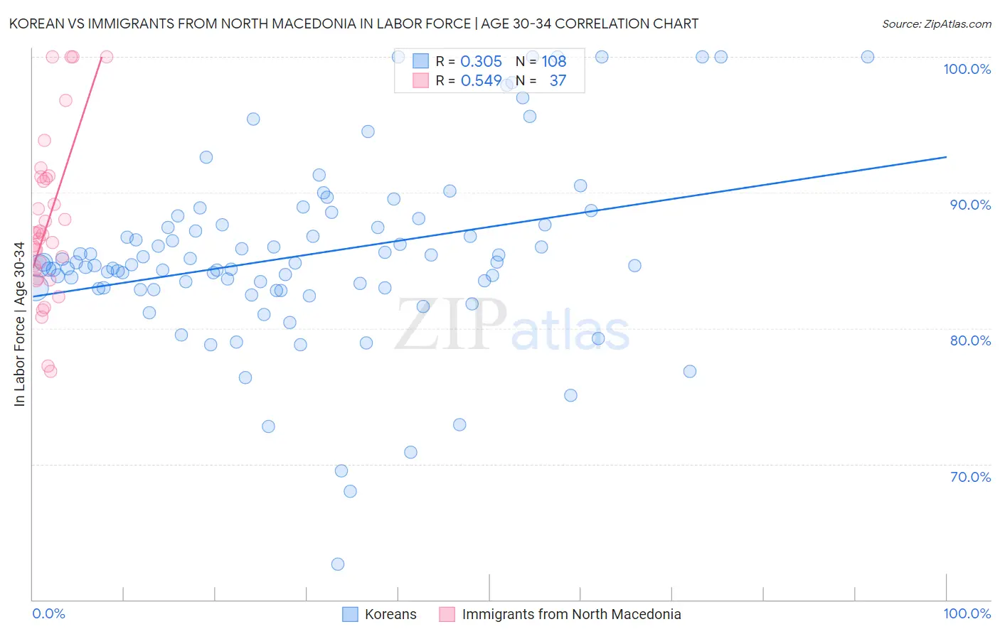 Korean vs Immigrants from North Macedonia In Labor Force | Age 30-34