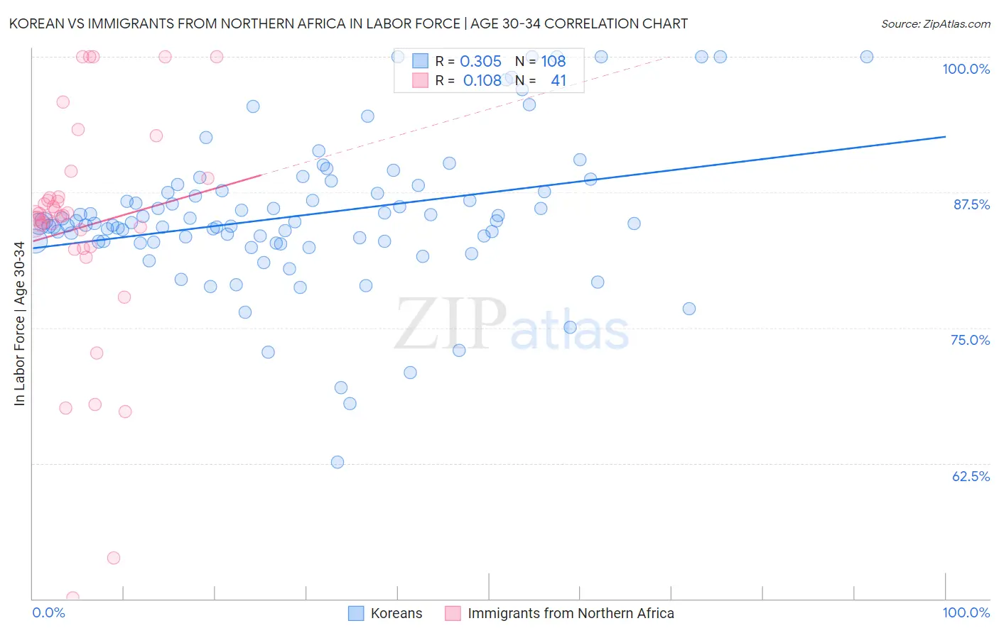 Korean vs Immigrants from Northern Africa In Labor Force | Age 30-34