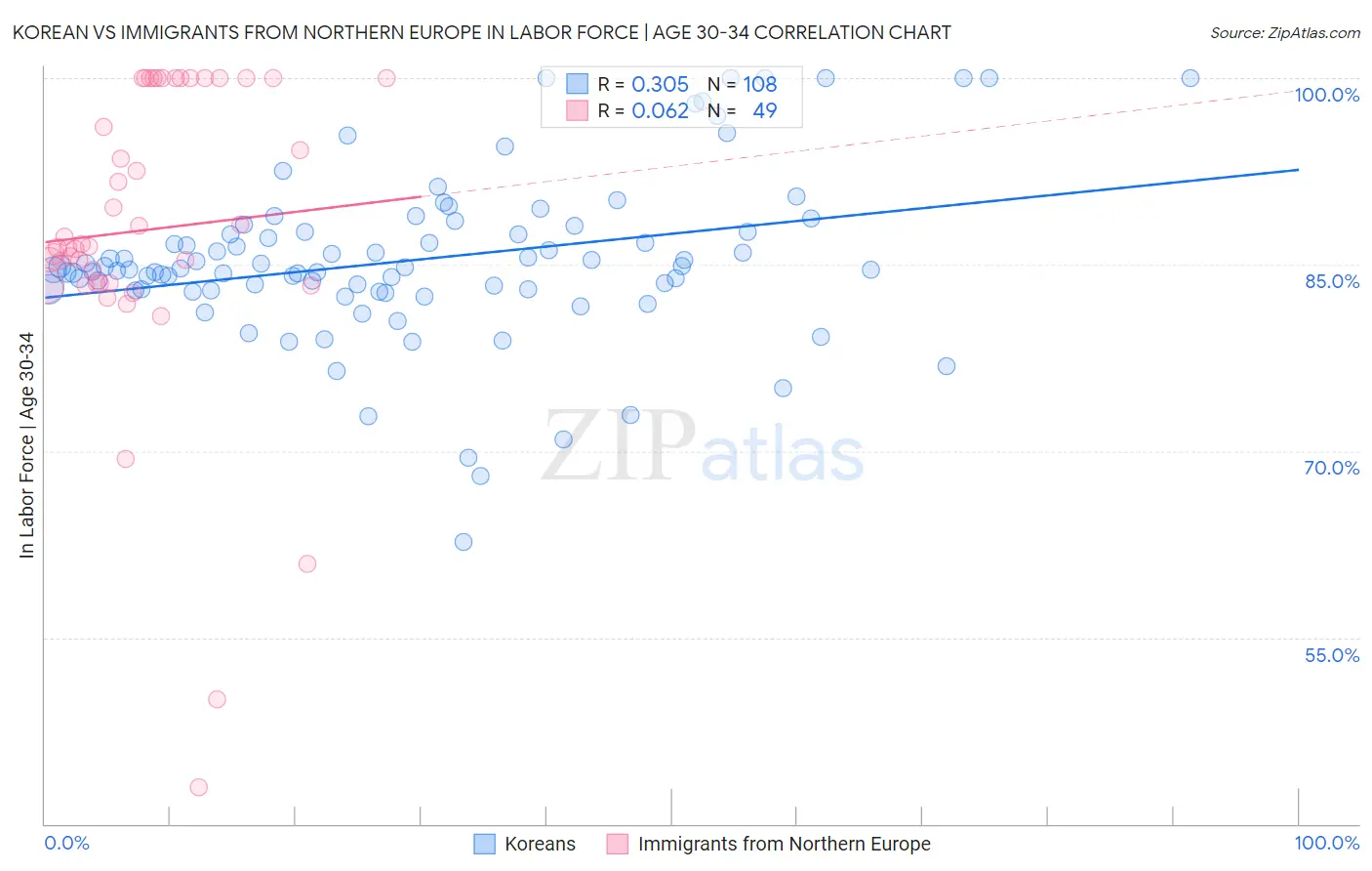 Korean vs Immigrants from Northern Europe In Labor Force | Age 30-34