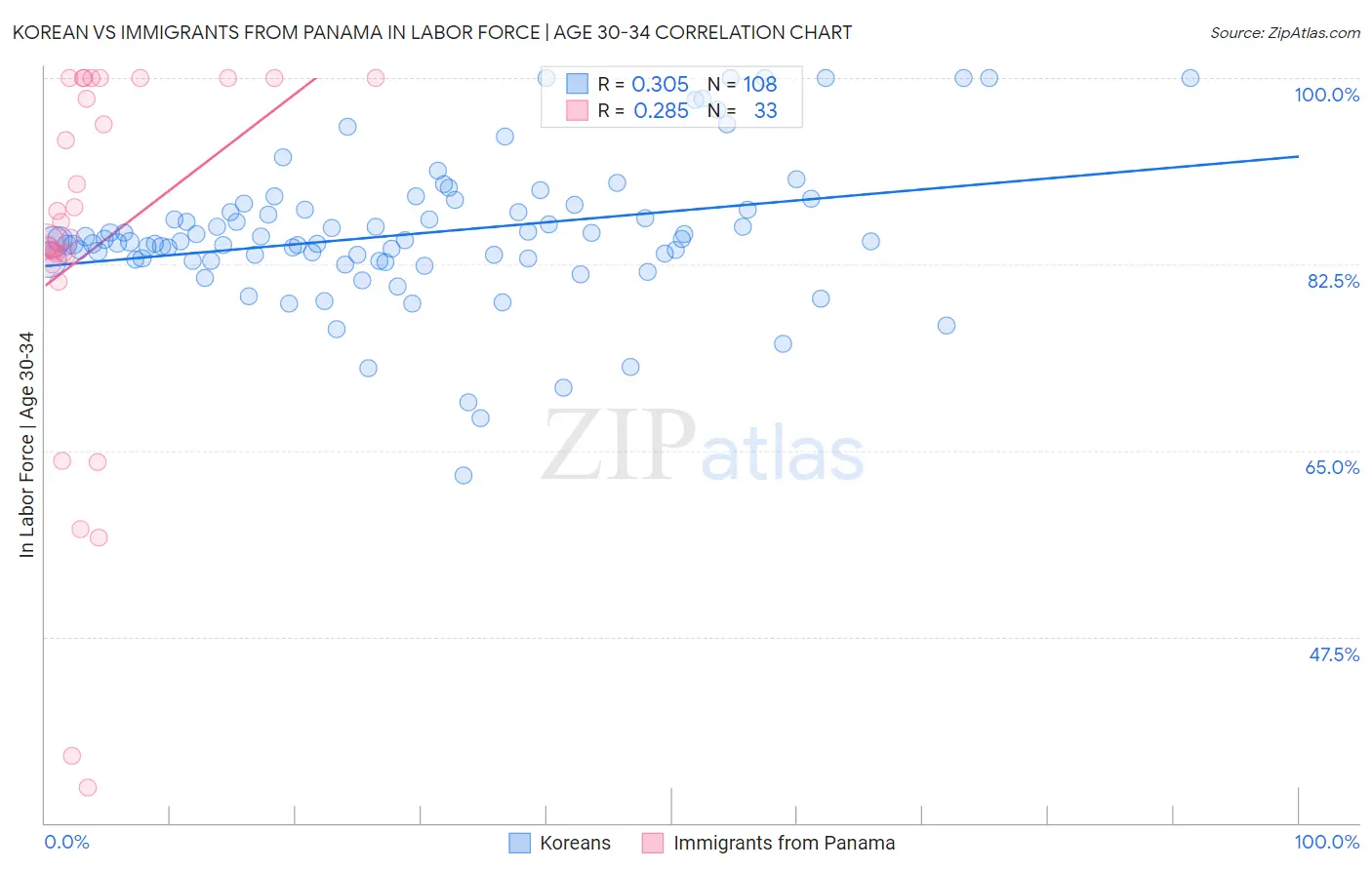 Korean vs Immigrants from Panama In Labor Force | Age 30-34