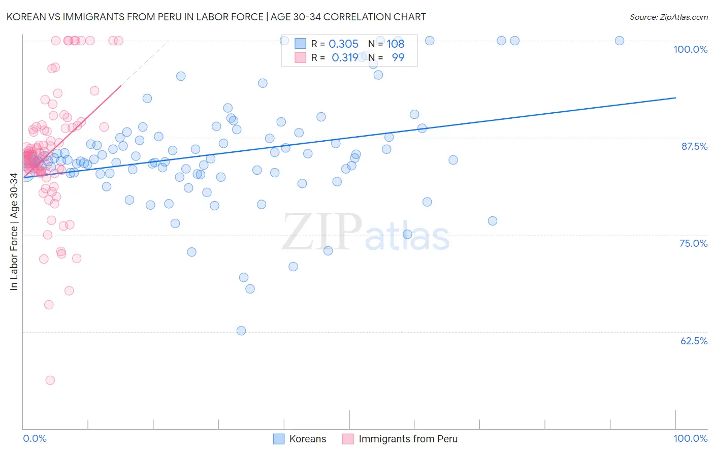 Korean vs Immigrants from Peru In Labor Force | Age 30-34