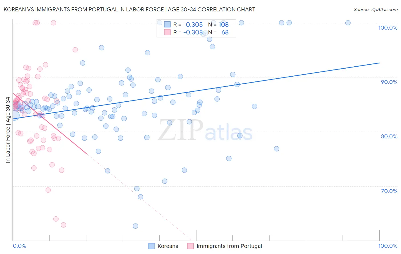 Korean vs Immigrants from Portugal In Labor Force | Age 30-34