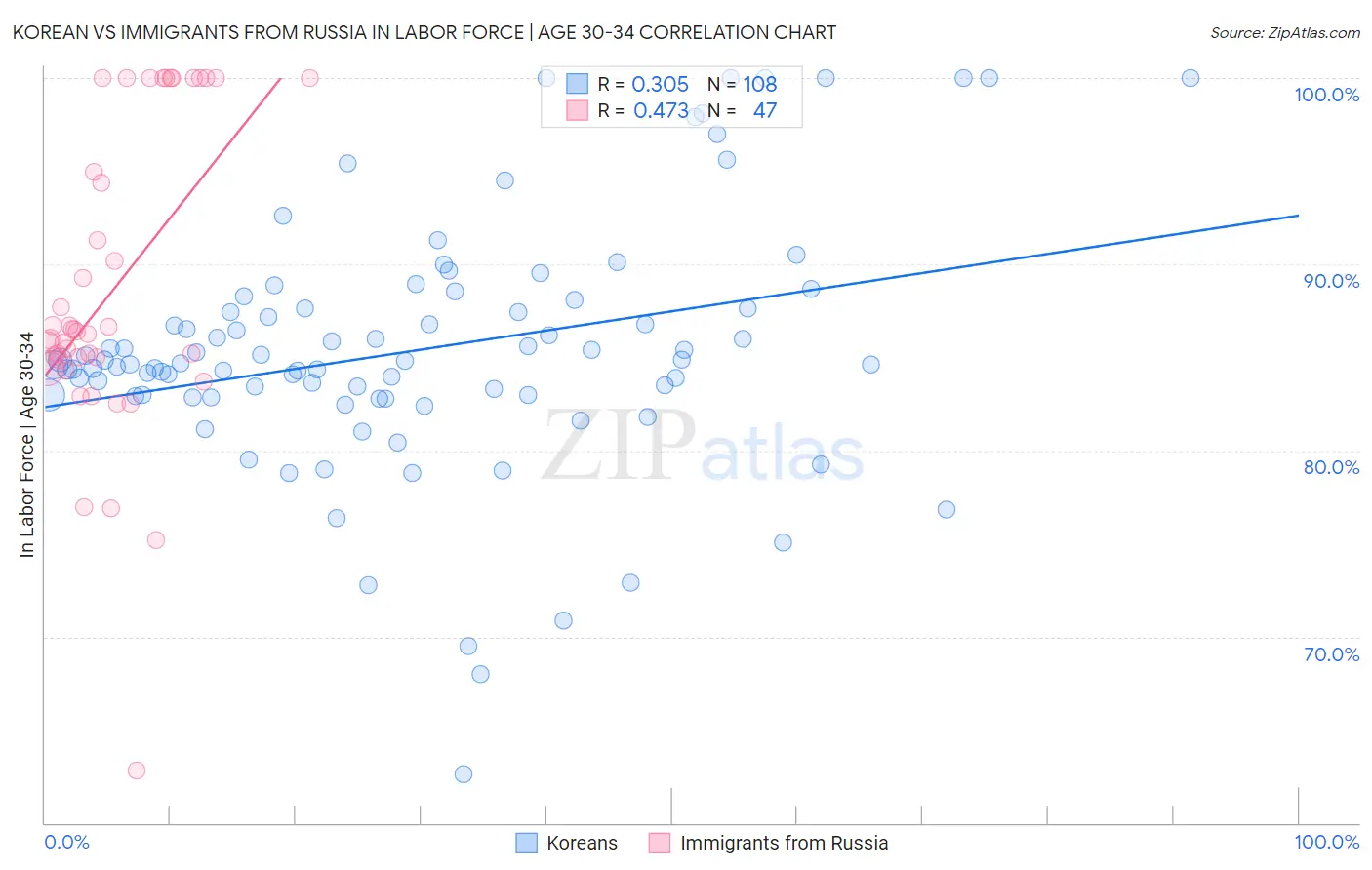Korean vs Immigrants from Russia In Labor Force | Age 30-34