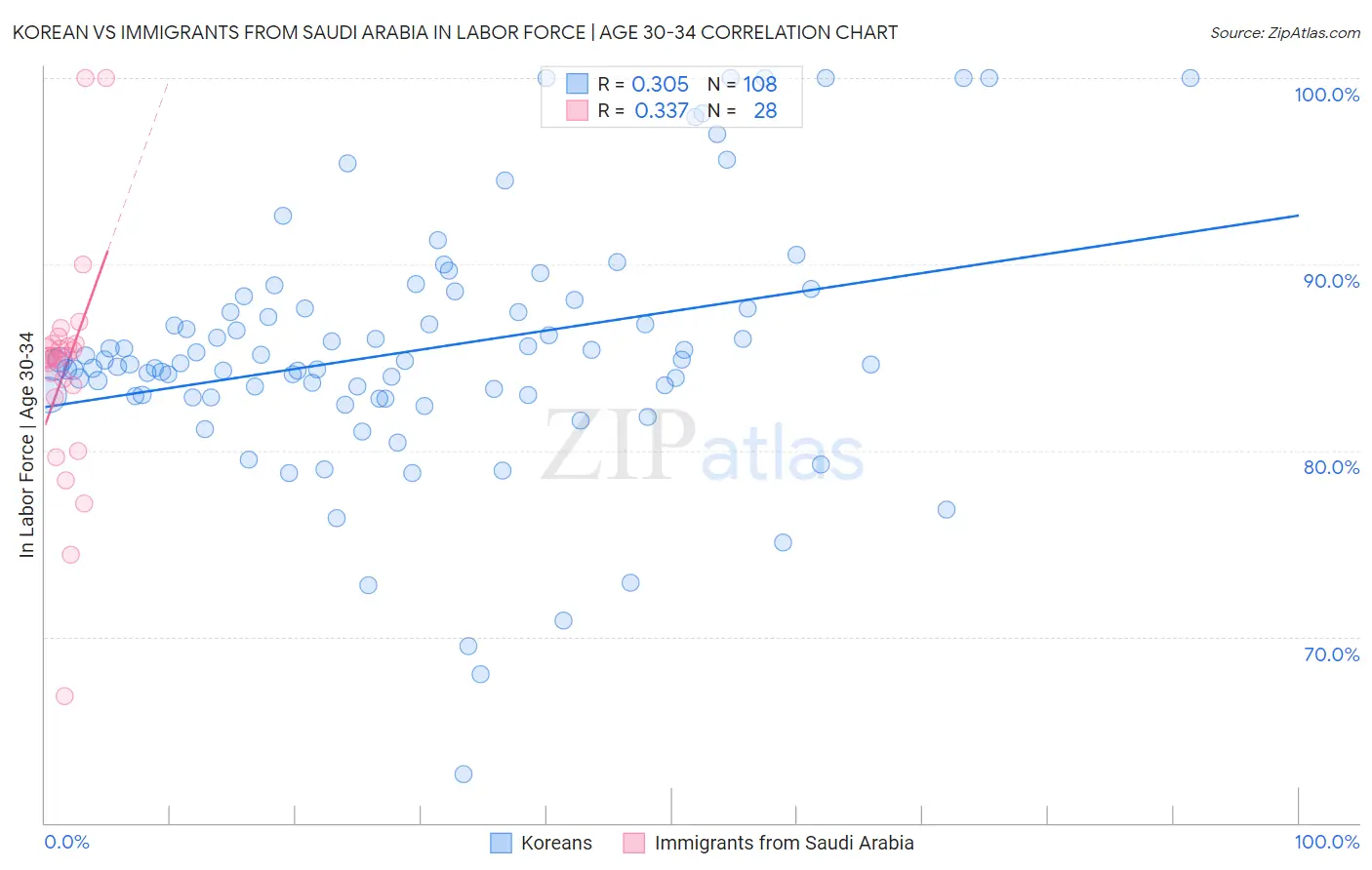 Korean vs Immigrants from Saudi Arabia In Labor Force | Age 30-34